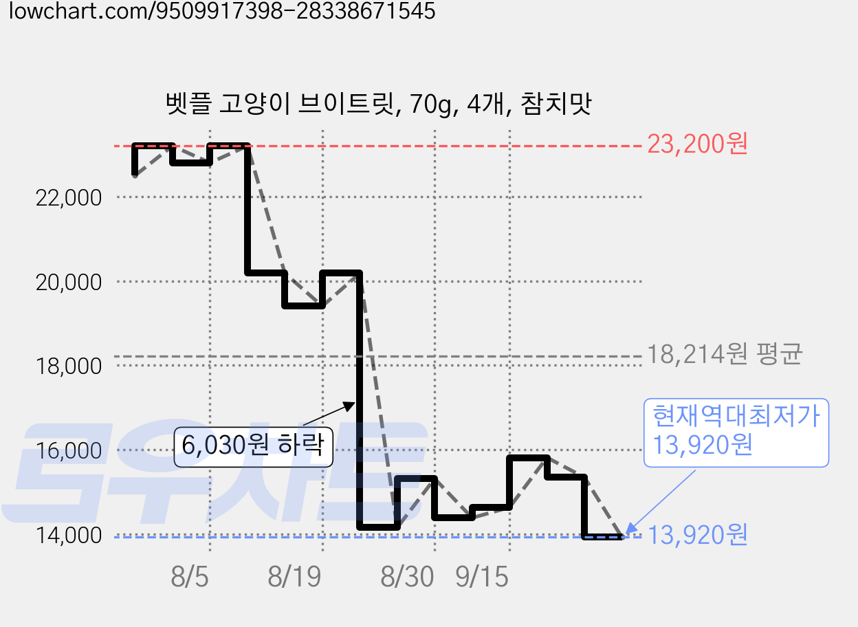 벳플 고양이 브이트릿, 70g, 4개, 참치맛 가격 변동 차트, 현재가 13,920원, 역대최저가