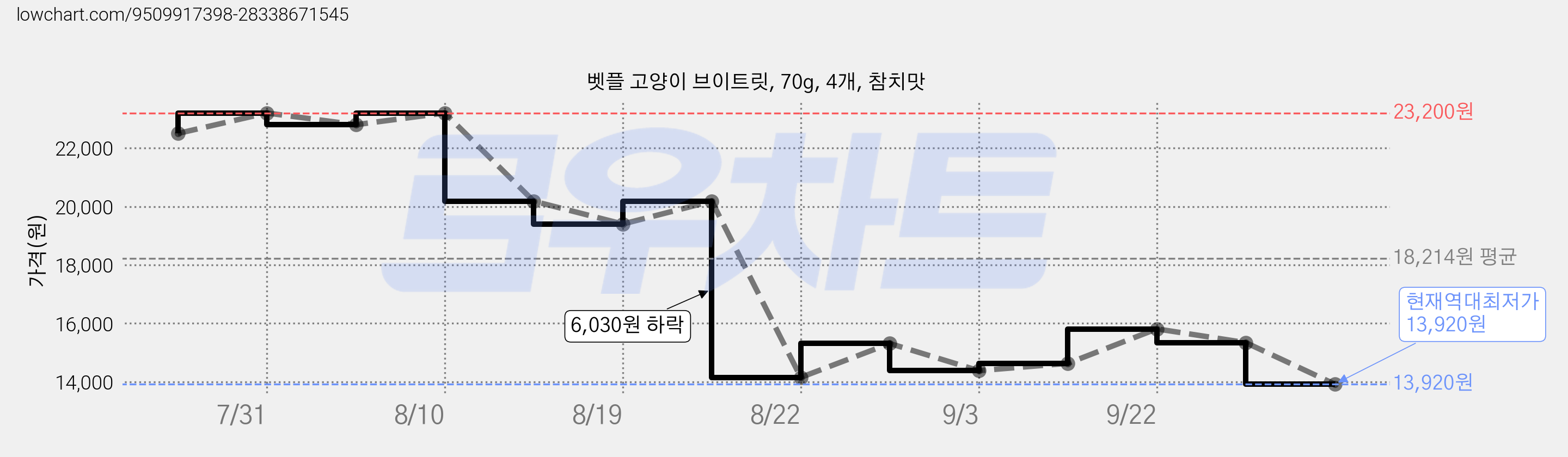 벳플 고양이 브이트릿, 70g, 4개, 참치맛 가격 변동 차트, 현재가 13,920원, 역대최저가