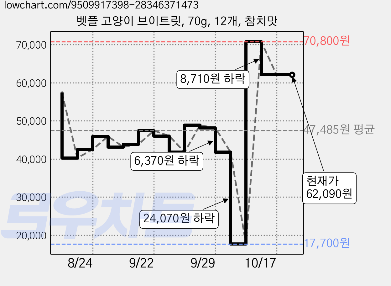 벳플 고양이 브이트릿, 70g, 12개, 참치맛 가격 변동 차트, 현재가 62,090원, 관측 최저가 17,700원