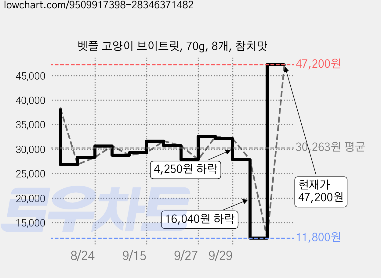 벳플 고양이 브이트릿, 70g, 8개, 참치맛 가격 변동 차트, 현재가 47,200원, 관측 최저가 11,800원