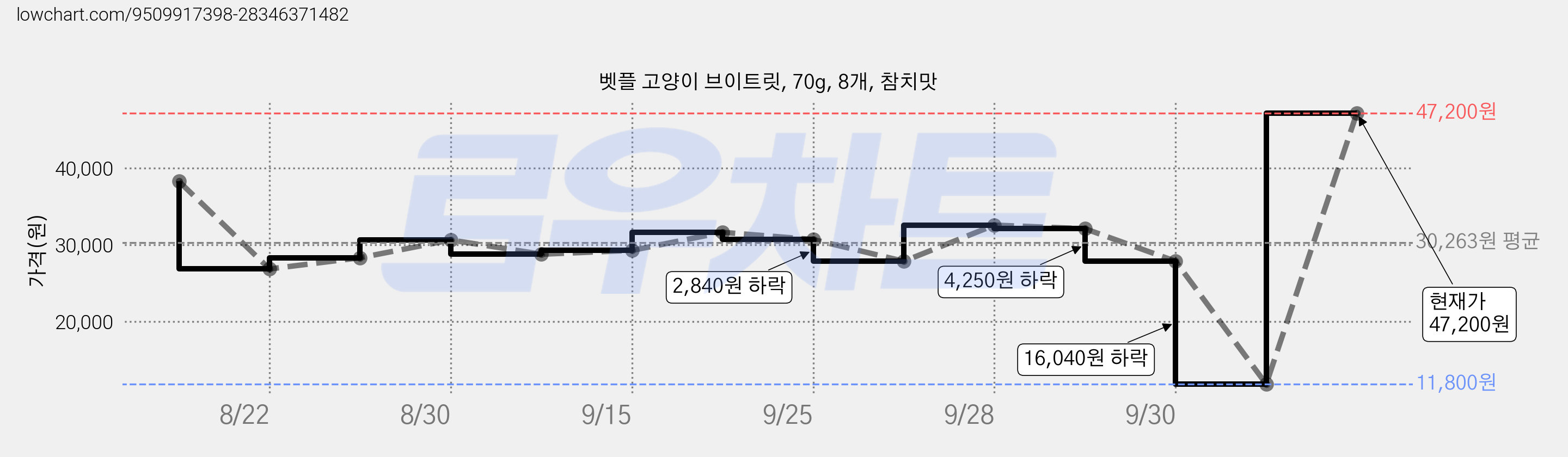 벳플 고양이 브이트릿, 70g, 8개, 참치맛 가격 변동 차트, 현재가 47,200원, 관측 최저가 11,800원