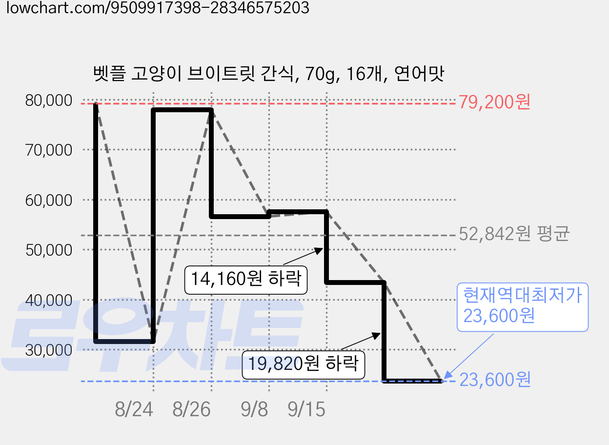 벳플 고양이 브이트릿 간식, 70g, 16개, 연어맛 가격 변동 차트, 현재가 23,600원, 역대최저가