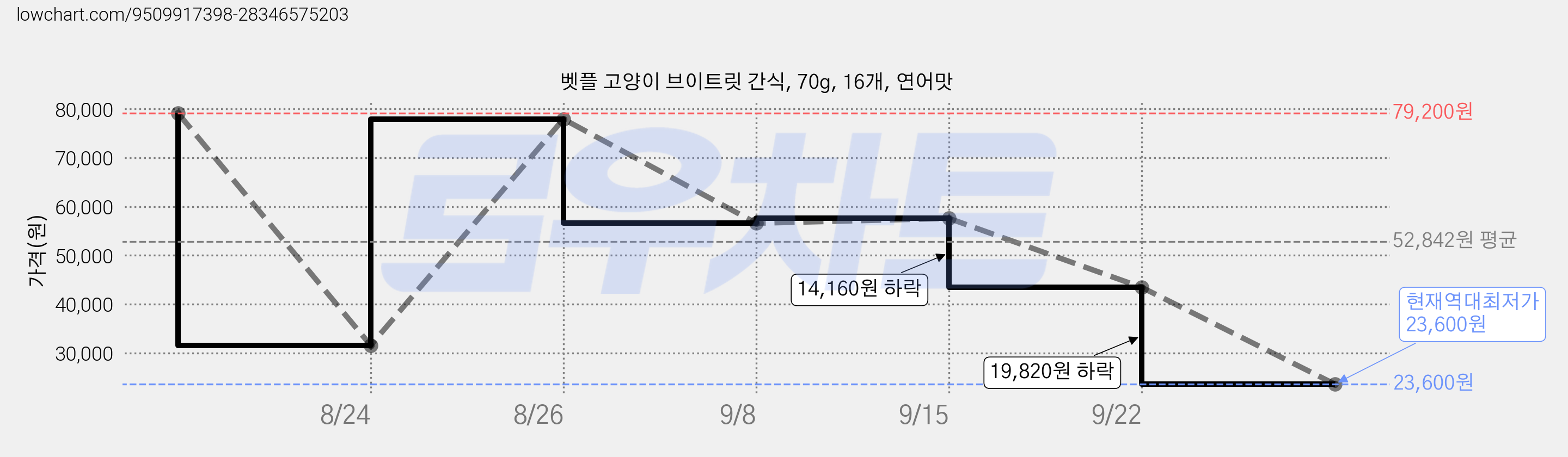 벳플 고양이 브이트릿 간식, 70g, 16개, 연어맛 가격 변동 차트, 현재가 23,600원, 역대최저가