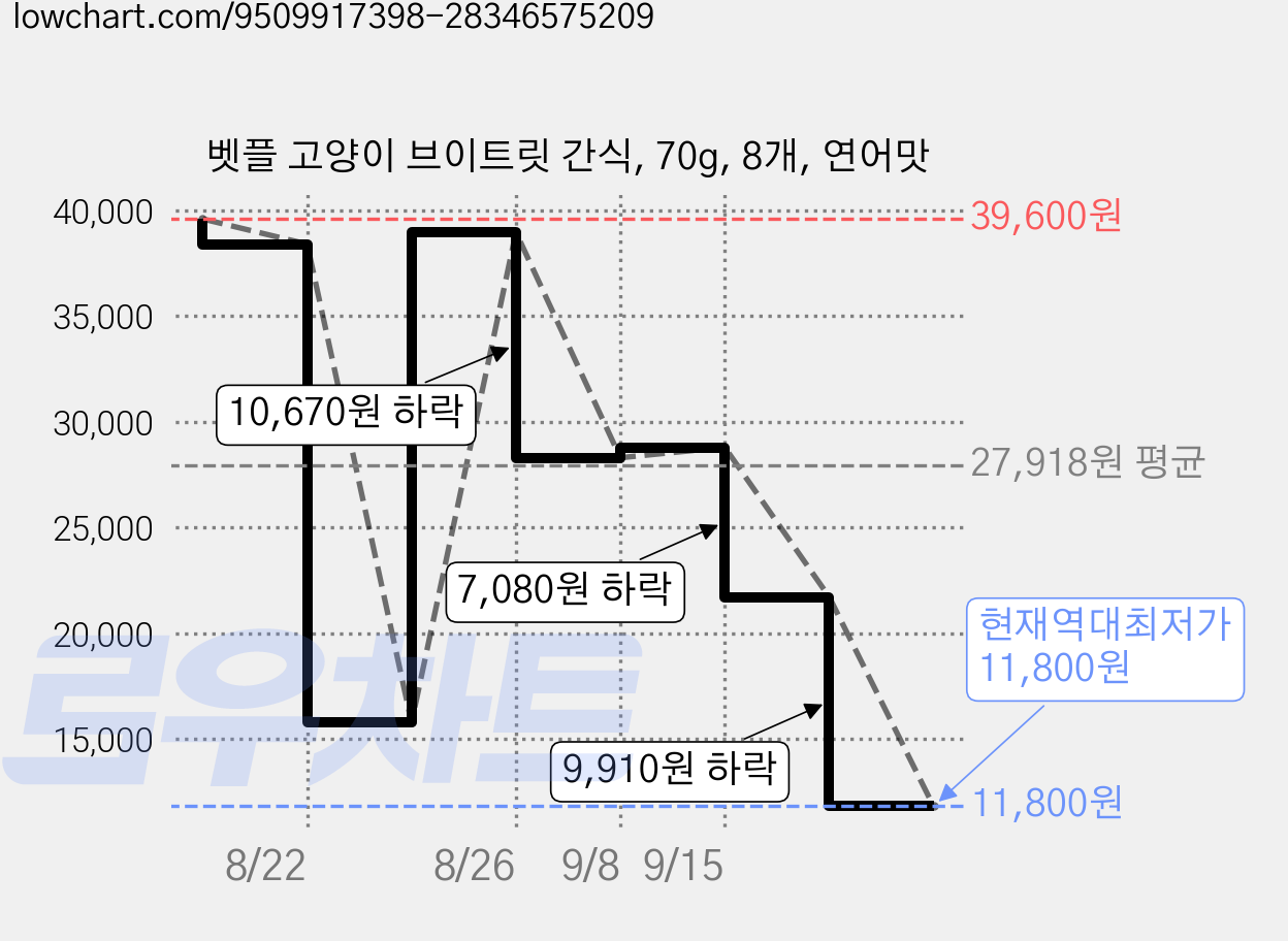 벳플 고양이 브이트릿 간식, 70g, 8개, 연어맛 가격 변동 차트, 현재가 11,800원, 역대최저가