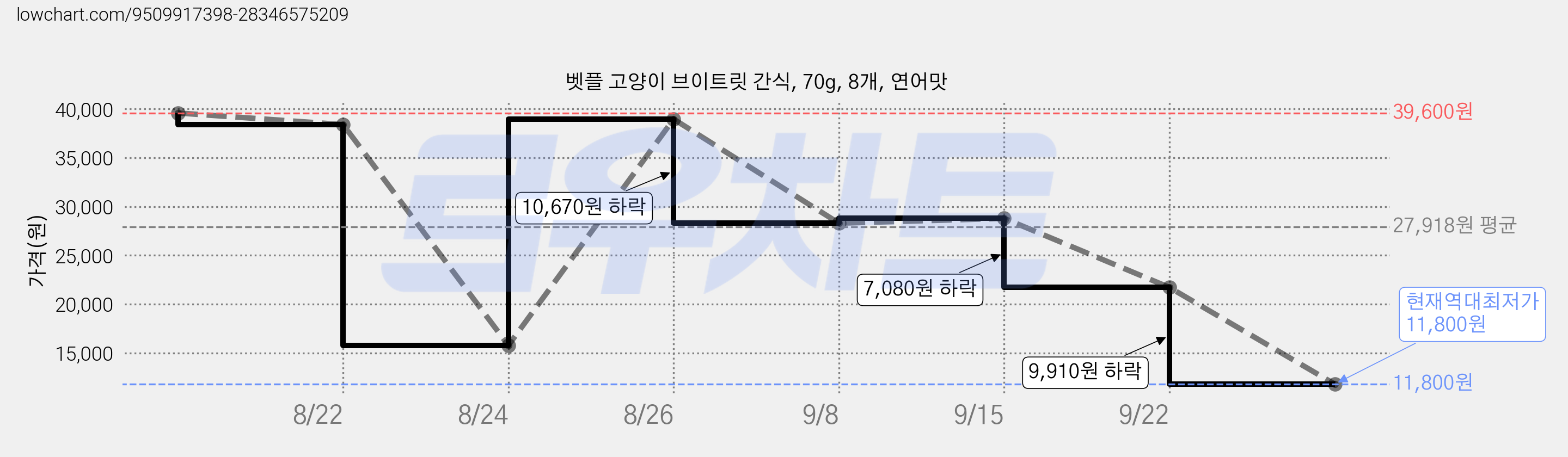 벳플 고양이 브이트릿 간식, 70g, 8개, 연어맛 가격 변동 차트, 현재가 11,800원, 역대최저가