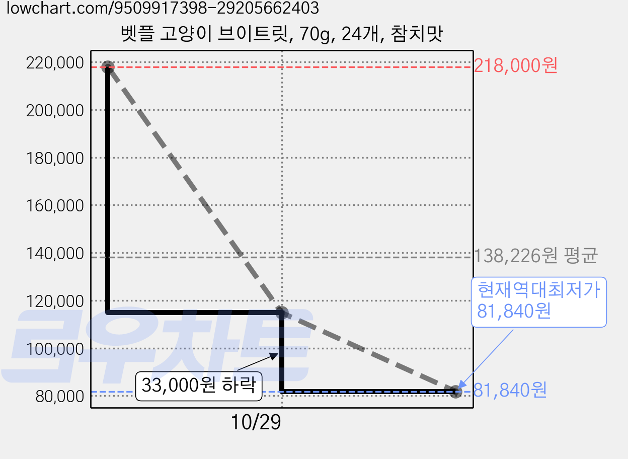 벳플 고양이 브이트릿, 70g, 24개, 참치맛 가격 변동 차트, 현재가 81,840원, 역대최저가
