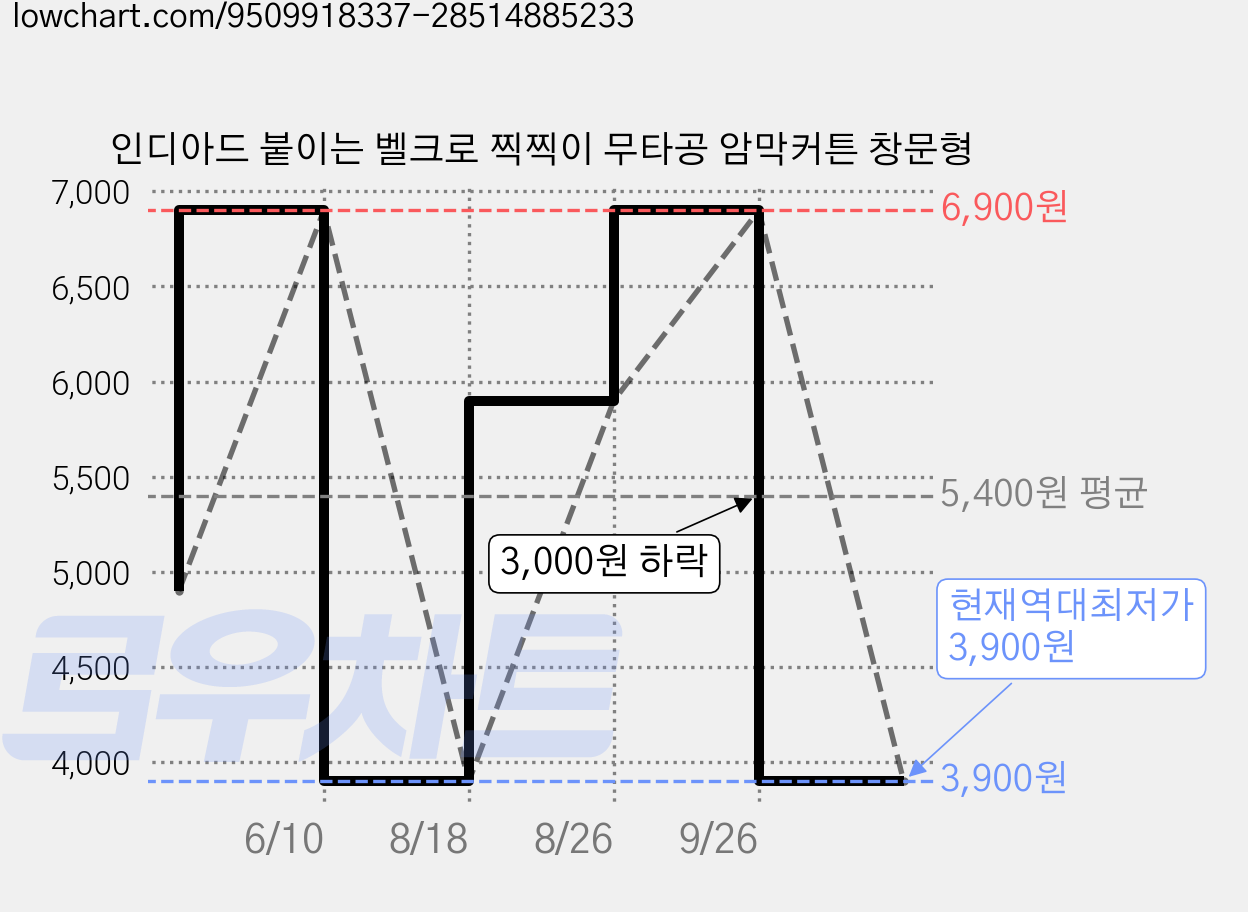 인디아드 붙이는 벨크로 찍찍이 무타공 암막커튼 창문형 가격 변동 차트, 현재가 3,900원, 역대최저가
