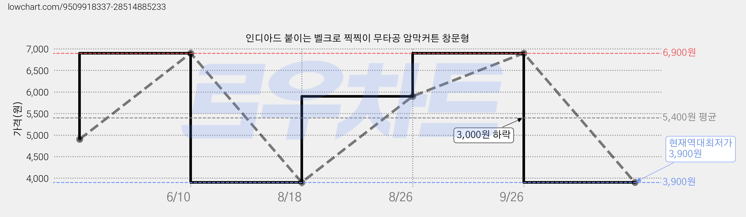 인디아드 붙이는 벨크로 찍찍이 무타공 암막커튼 창문형 가격 변동 차트, 현재가 3,900원, 역대최저가