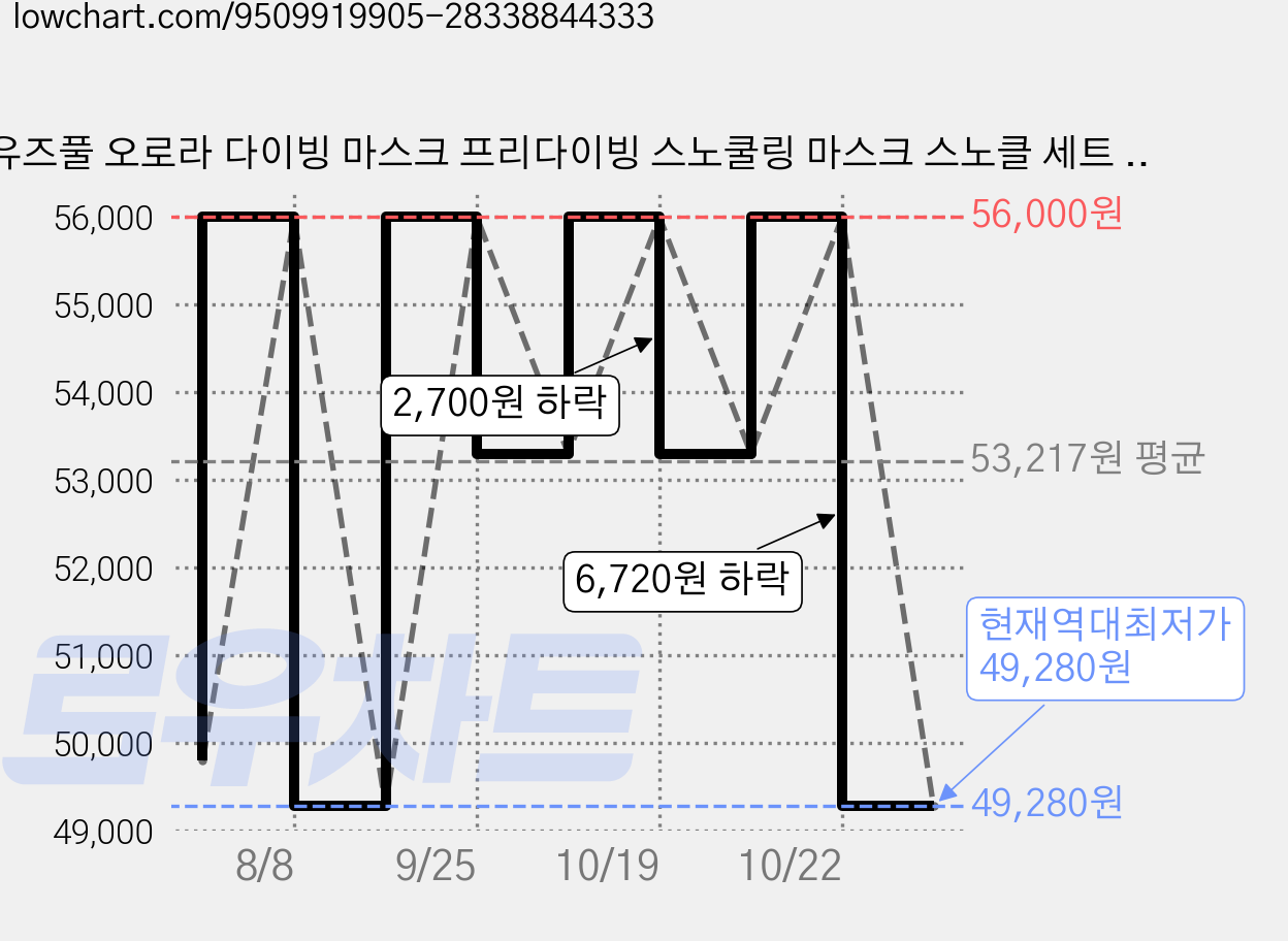 유즈풀 오로라 다이빙 마스크 프리다이빙 스노쿨링 마스크 스노클 세트 구매시 케이스 포함, 화이트 가격 변동 차트, 현재가 49,280원, 역대최저가