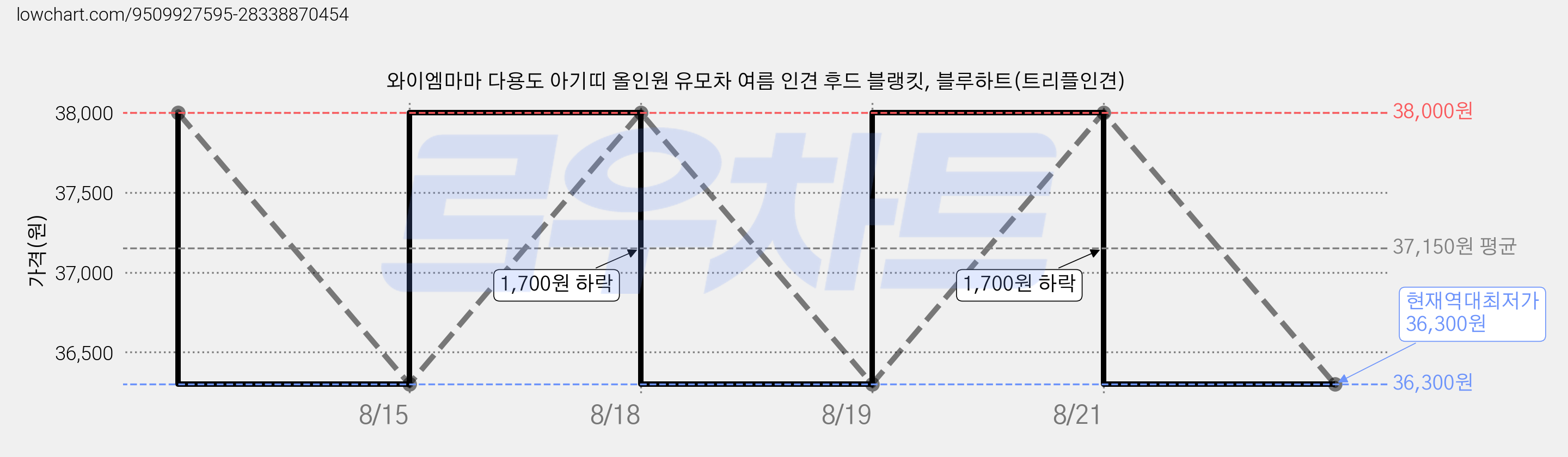 와이엠마마 다용도 아기띠 올인원 유모차 여름 인견 후드 블랭킷, 블루하트(트리플인견) 가격 변동 차트, 현재가 36,300원, 역대최저가