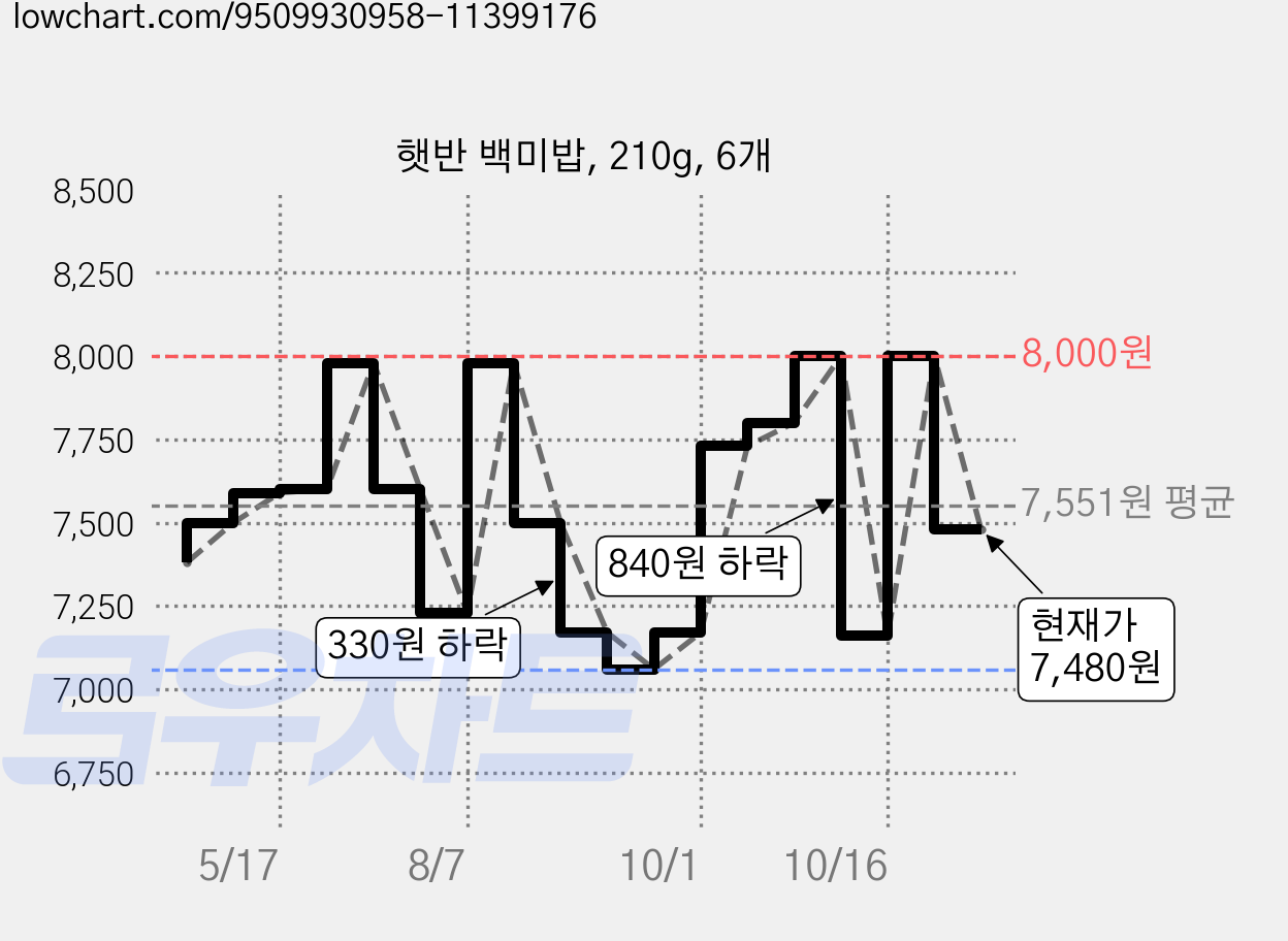 햇반 백미밥, 210g, 6개 가격 변동 차트, 현재가 7,480원, 관측 최저가 7,060원
