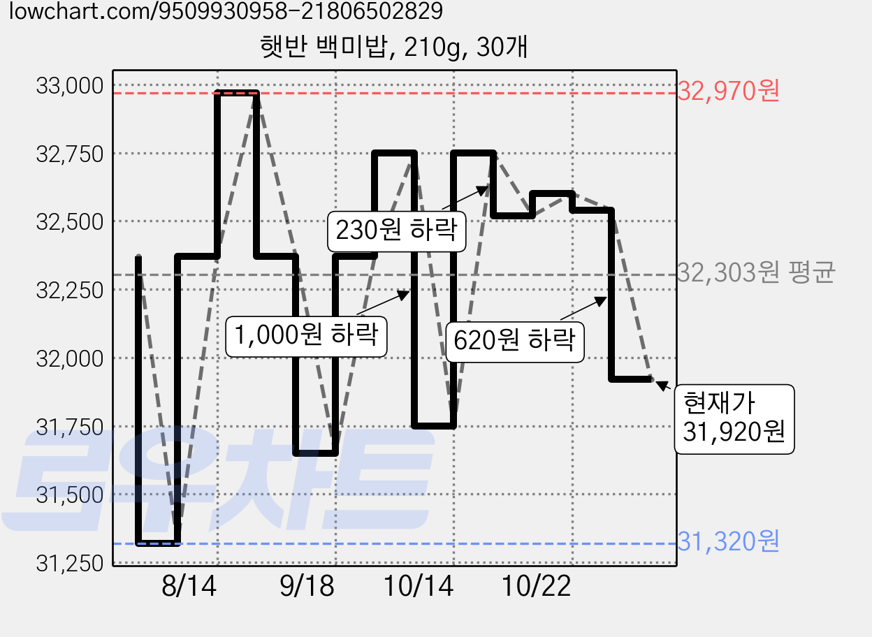 햇반 백미밥, 210g, 30개 가격 변동 차트, 현재가 31,920원, 관측 최저가 31,320원