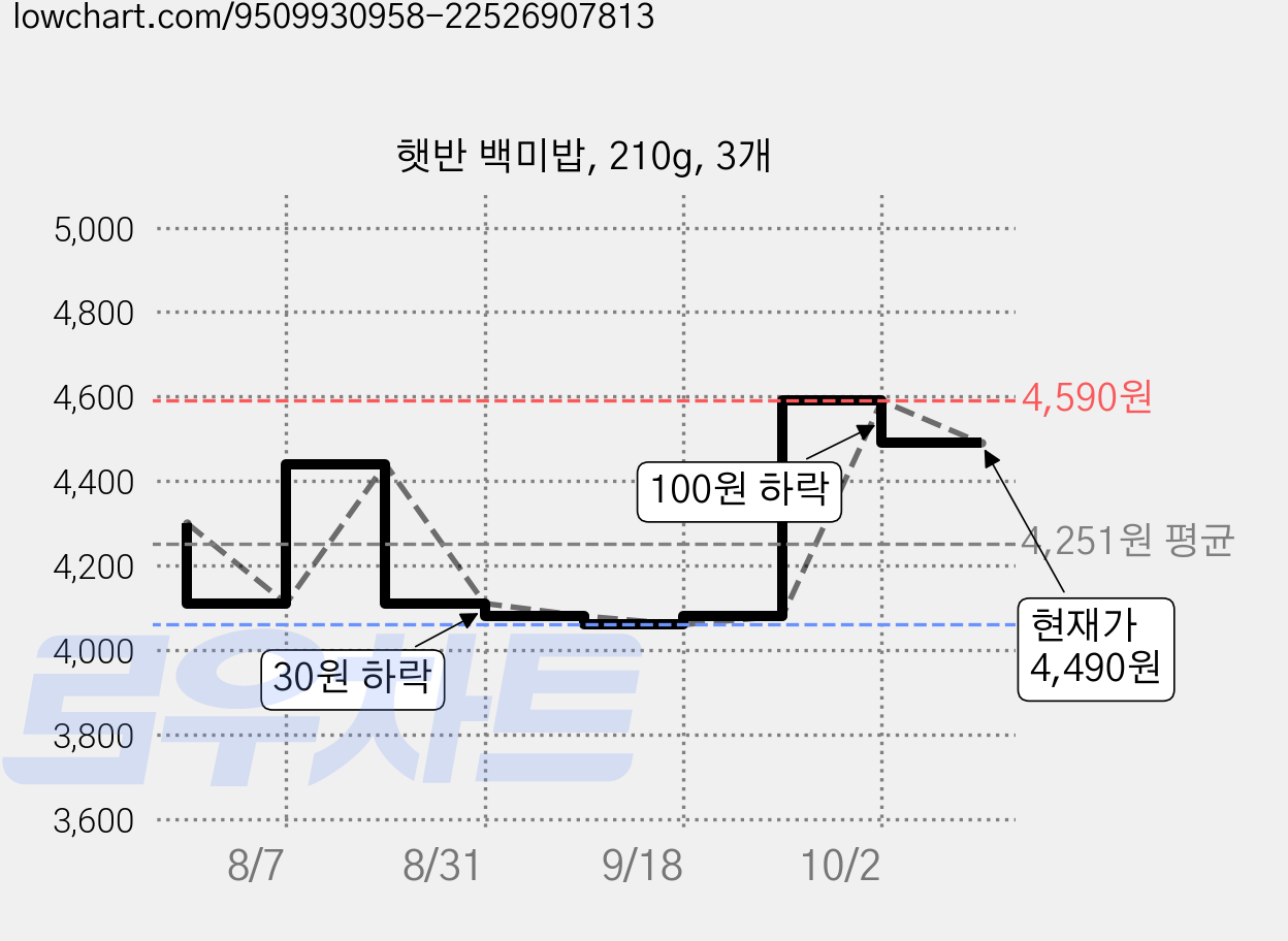 햇반 백미밥, 210g, 3개 가격 변동 차트, 현재가 4,490원, 관측 최저가 4,060원