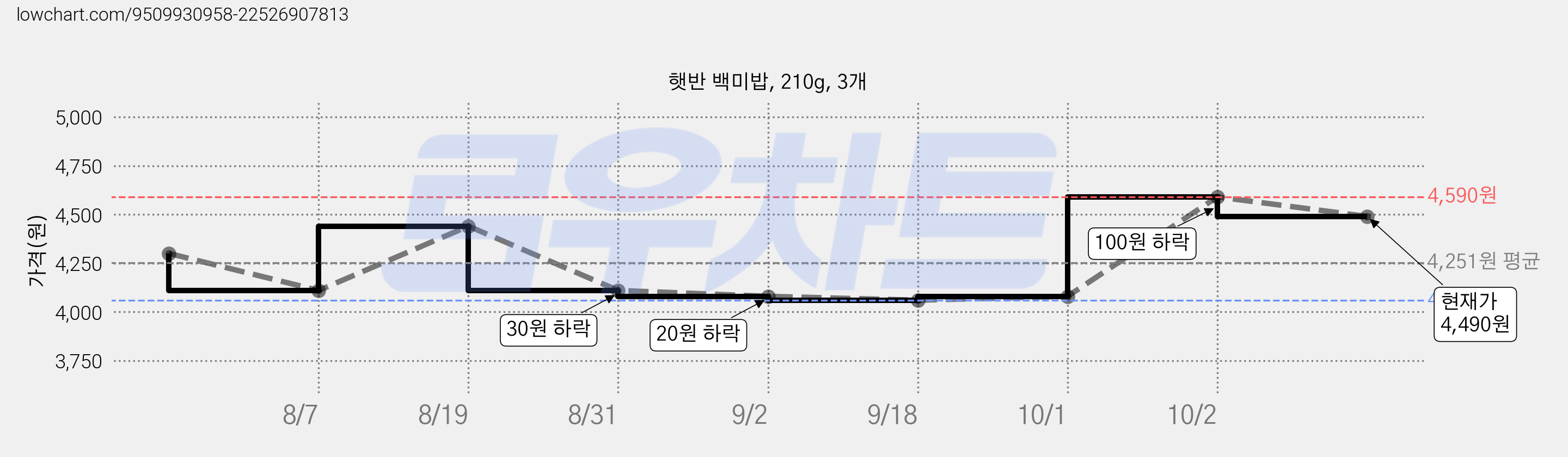 햇반 백미밥, 210g, 3개 가격 변동 차트, 현재가 4,490원, 관측 최저가 4,060원
