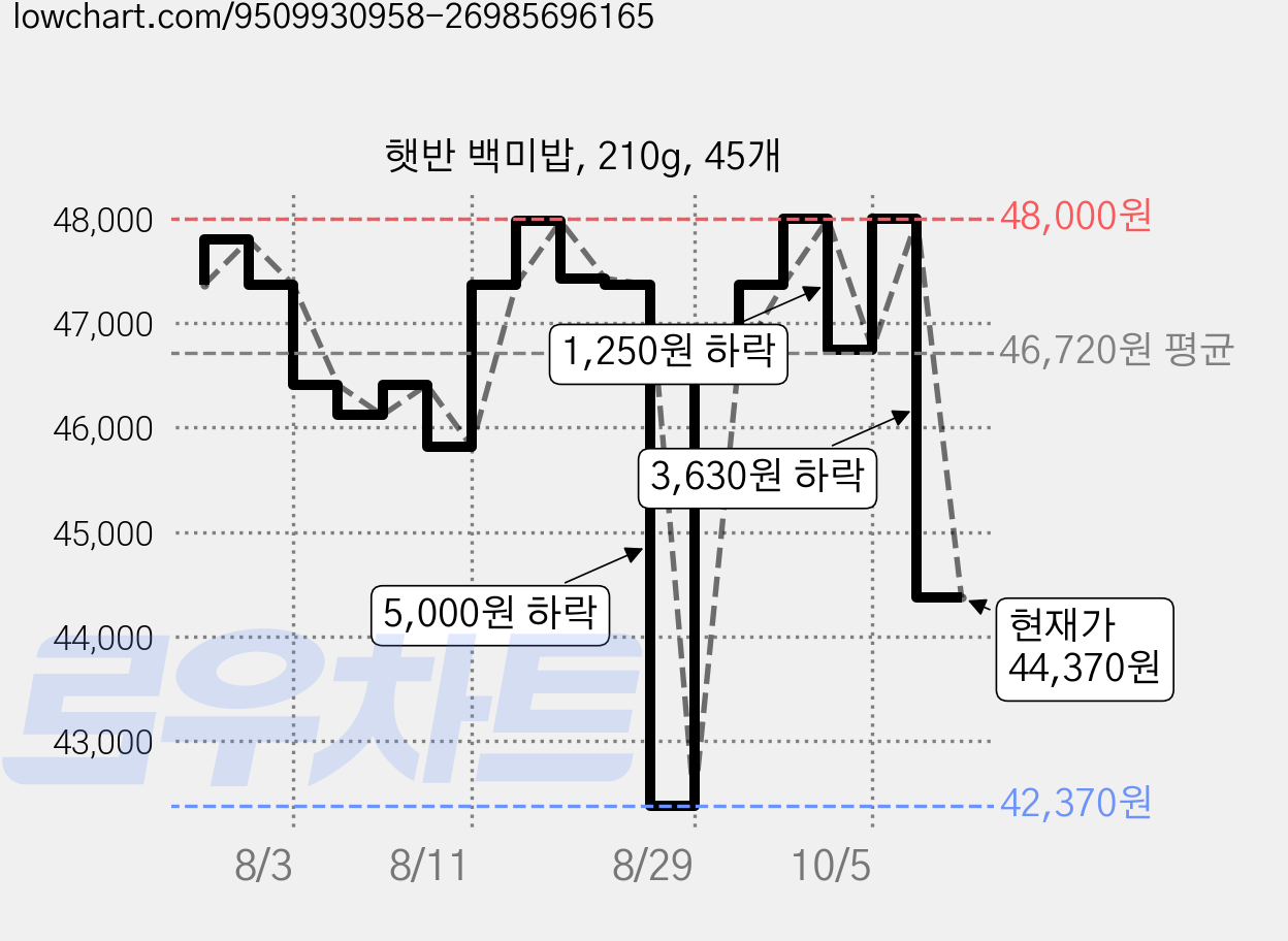 햇반 백미밥, 210g, 45개 가격 변동 차트, 현재가 44,370원, 관측 최저가 42,370원