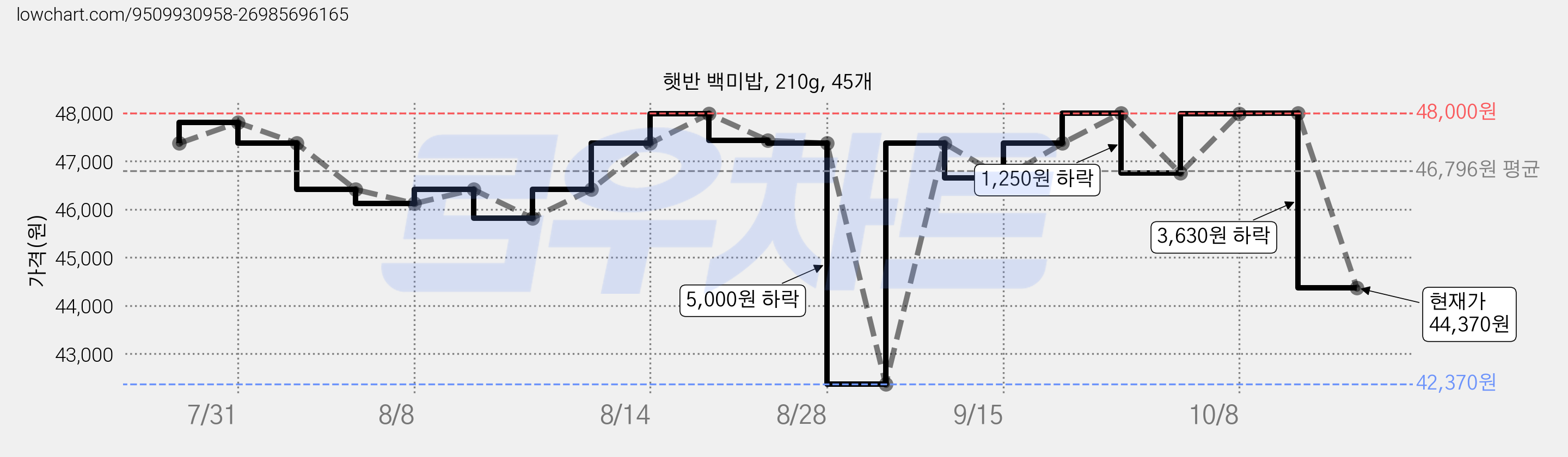 햇반 백미밥, 210g, 45개 가격 변동 차트, 현재가 44,370원, 관측 최저가 42,370원