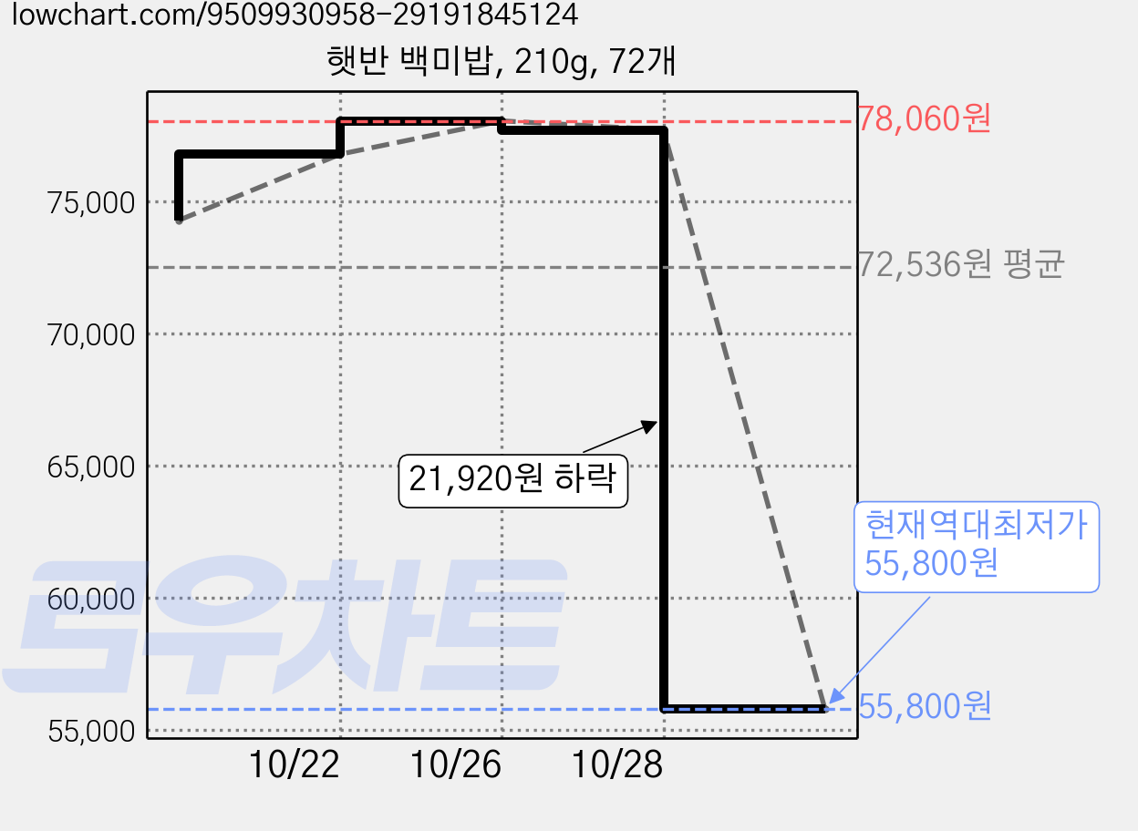 햇반 백미밥, 210g, 72개 가격 변동 차트, 현재가 55,800원, 역대최저가