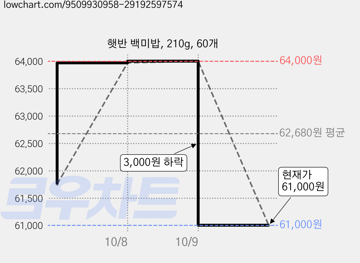 햇반 백미밥, 210g, 60개 가격 변동 차트, 현재가 61,000원, 관측 최저가 59,000원