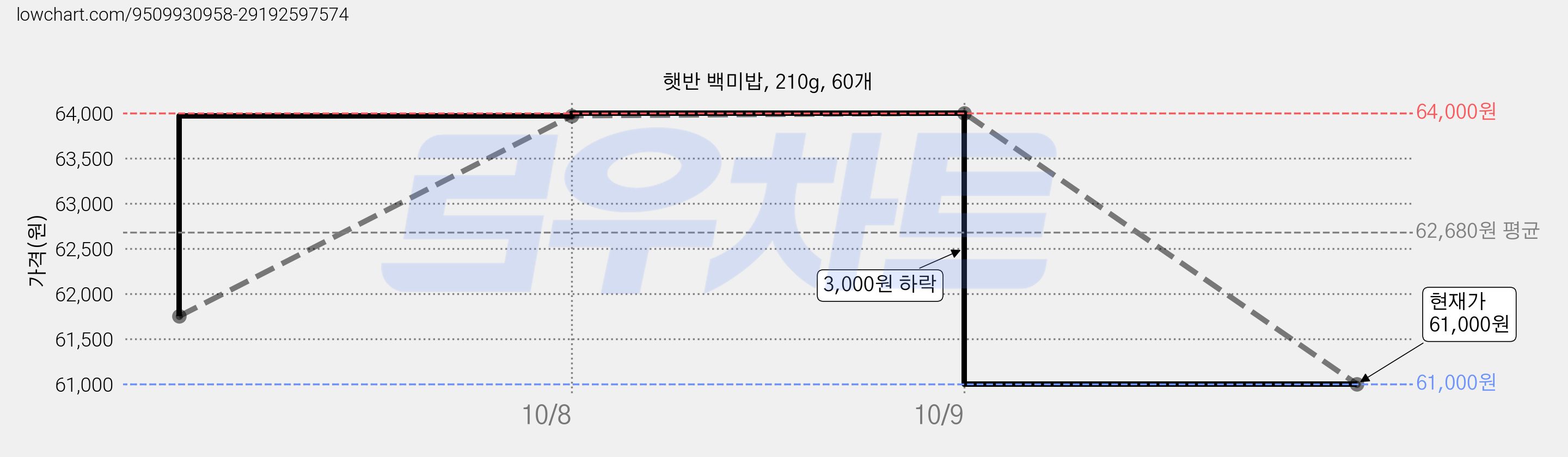 햇반 백미밥, 210g, 60개 가격 변동 차트, 현재가 61,000원, 관측 최저가 59,000원