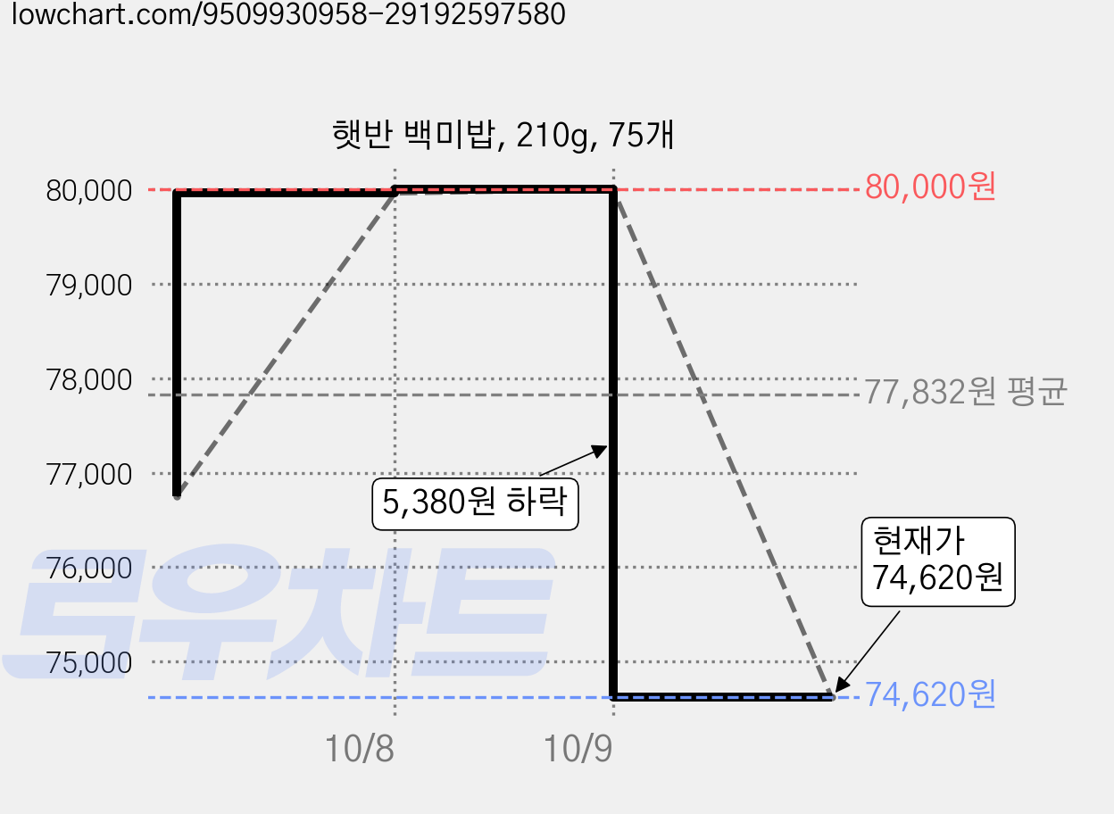 햇반 백미밥, 210g, 75개 가격 변동 차트, 현재가 74,620원, 관측 최저가 72,640원