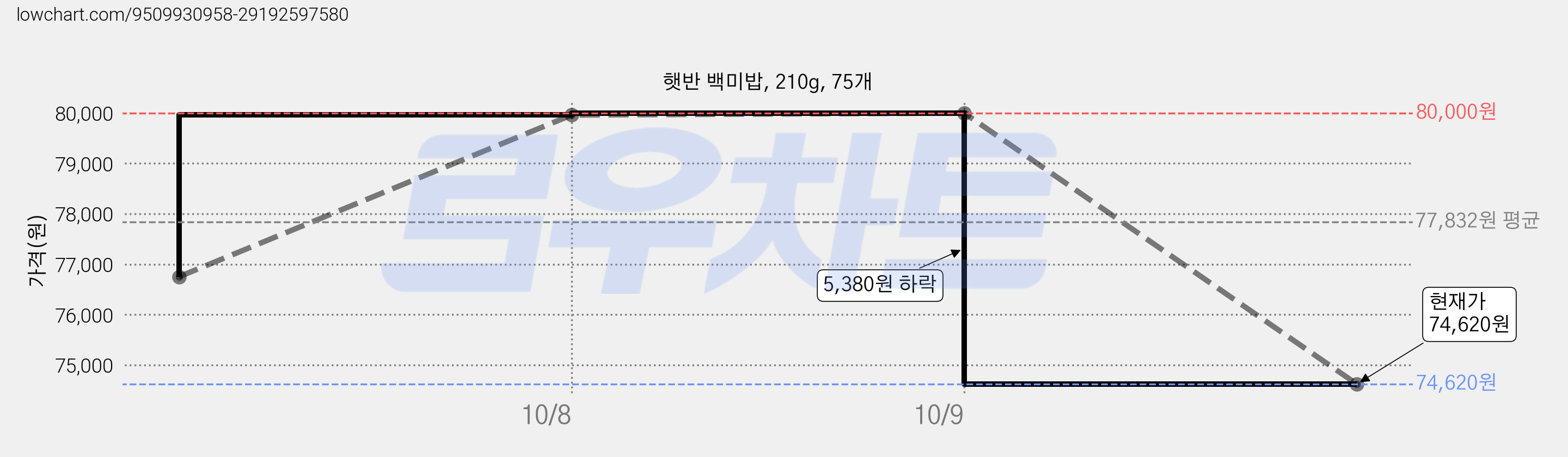 햇반 백미밥, 210g, 75개 가격 변동 차트, 현재가 74,620원, 관측 최저가 72,640원