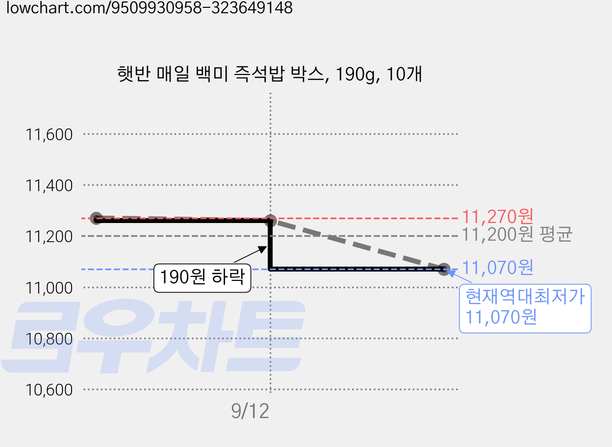 햇반 매일 백미 즉석밥 박스, 190g, 10개 가격 변동 차트, 현재가 11,070원, 역대최저가