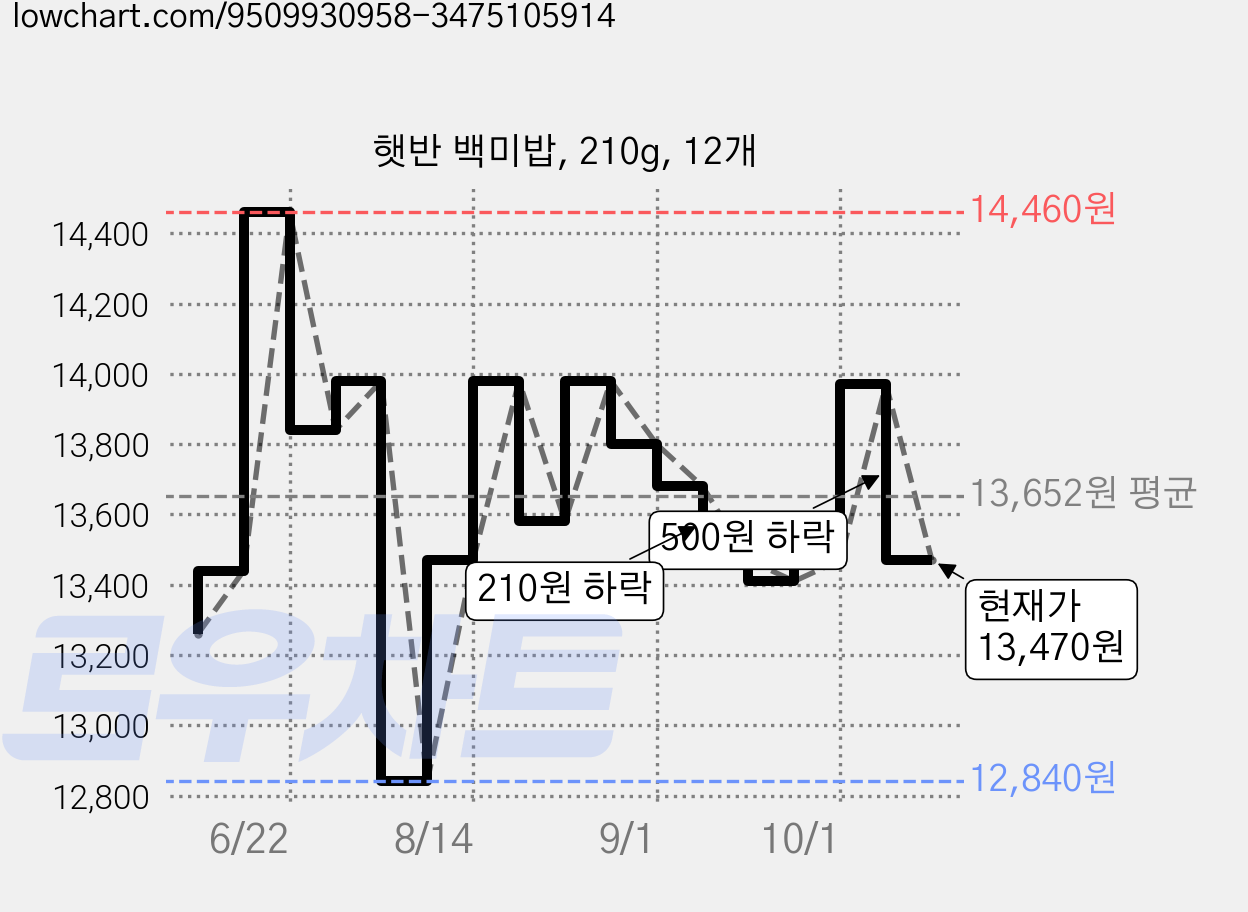 햇반 백미밥, 210g, 12개 가격 변동 차트, 현재가 13,470원, 관측 최저가 12,840원