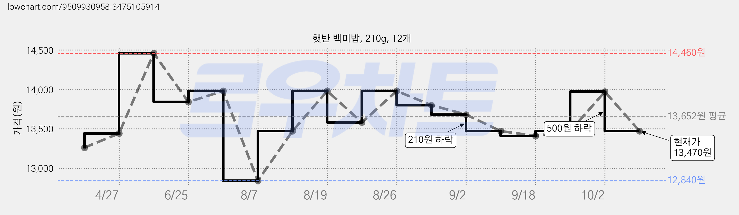 햇반 백미밥, 210g, 12개 가격 변동 차트, 현재가 13,470원, 관측 최저가 12,840원