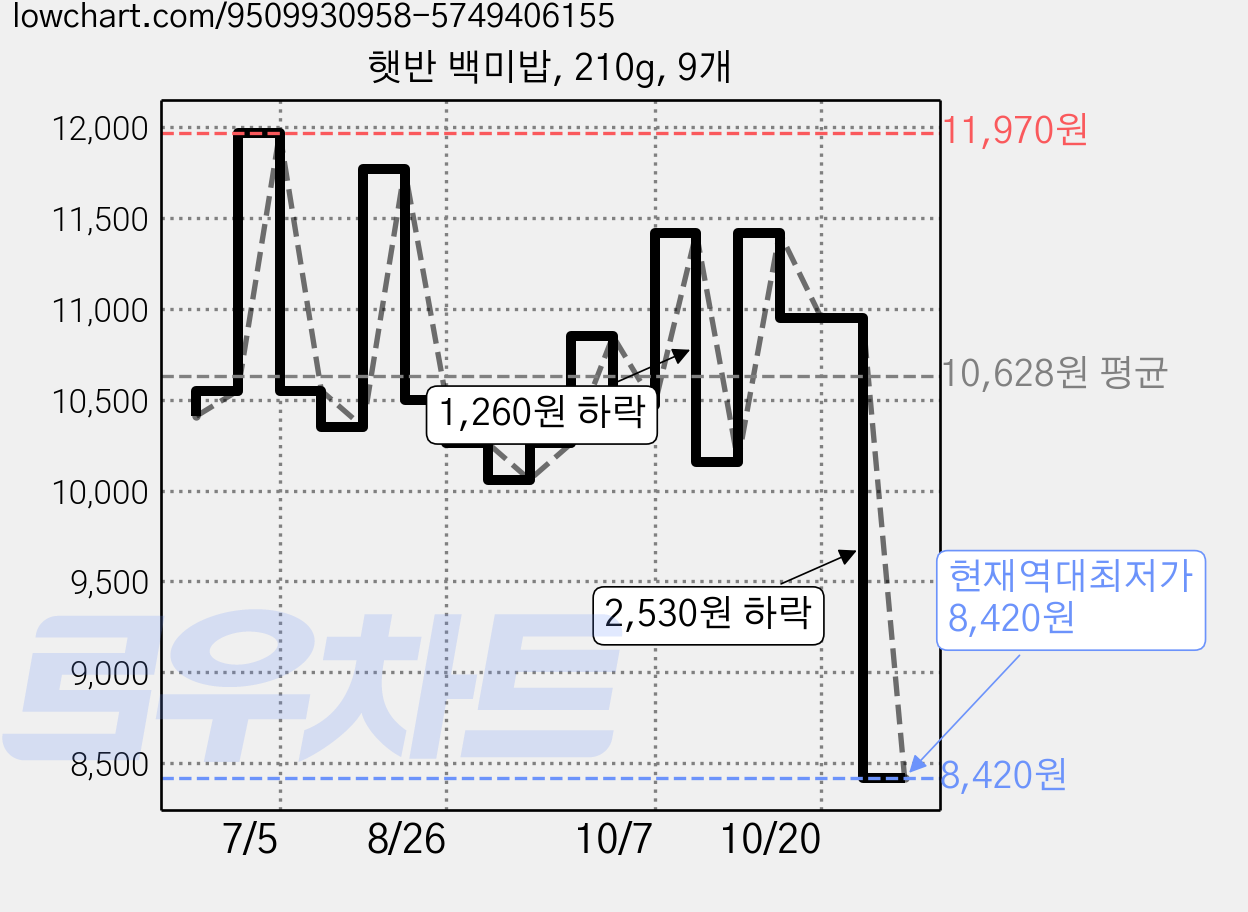 햇반 백미밥, 210g, 9개 가격 변동 차트, 현재가 8,420원, 역대최저가