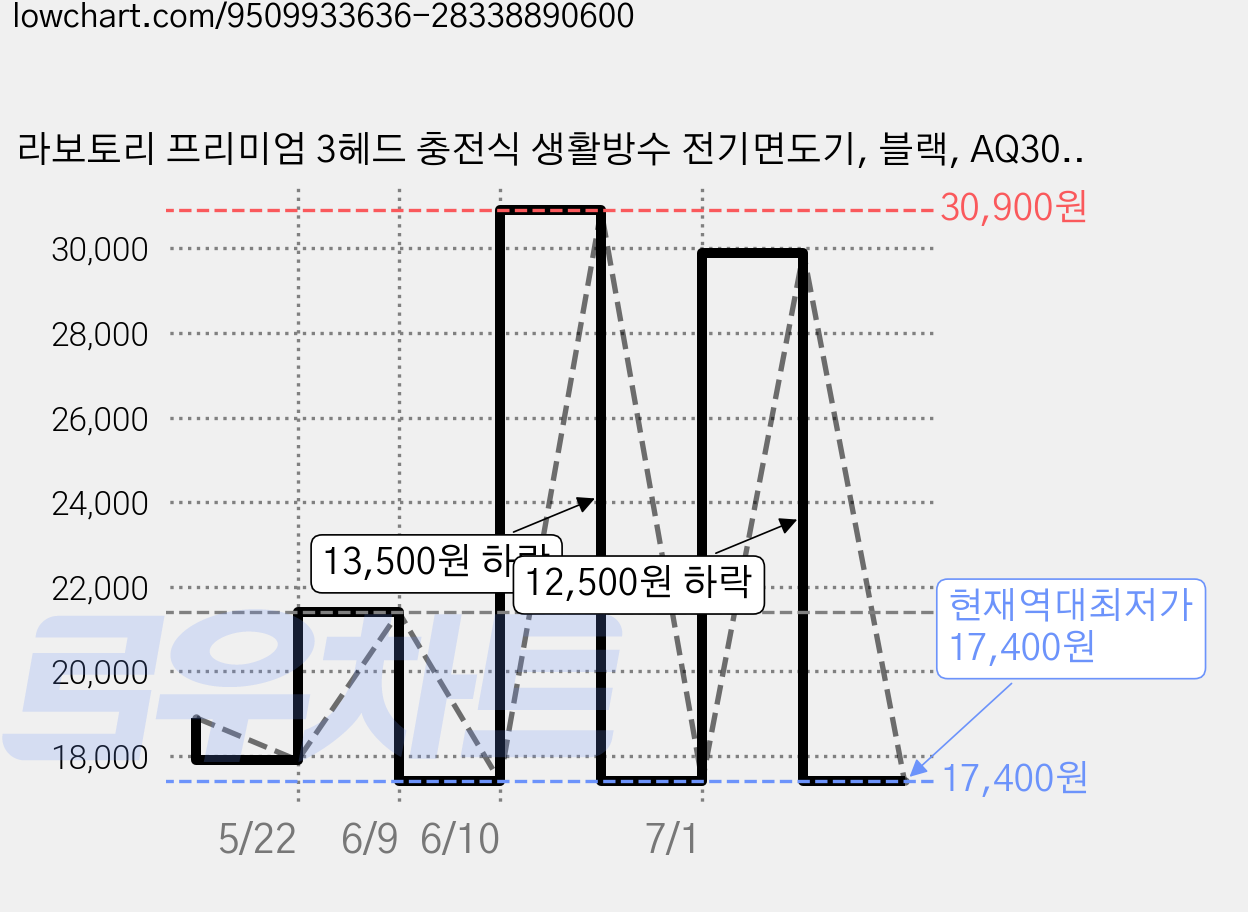 라보토리 프리미엄 3헤드 충전식 생활방수 전기면도기, 블랙, AQ3081 가격 변동 차트, 현재가 17,400원, 역대최저가