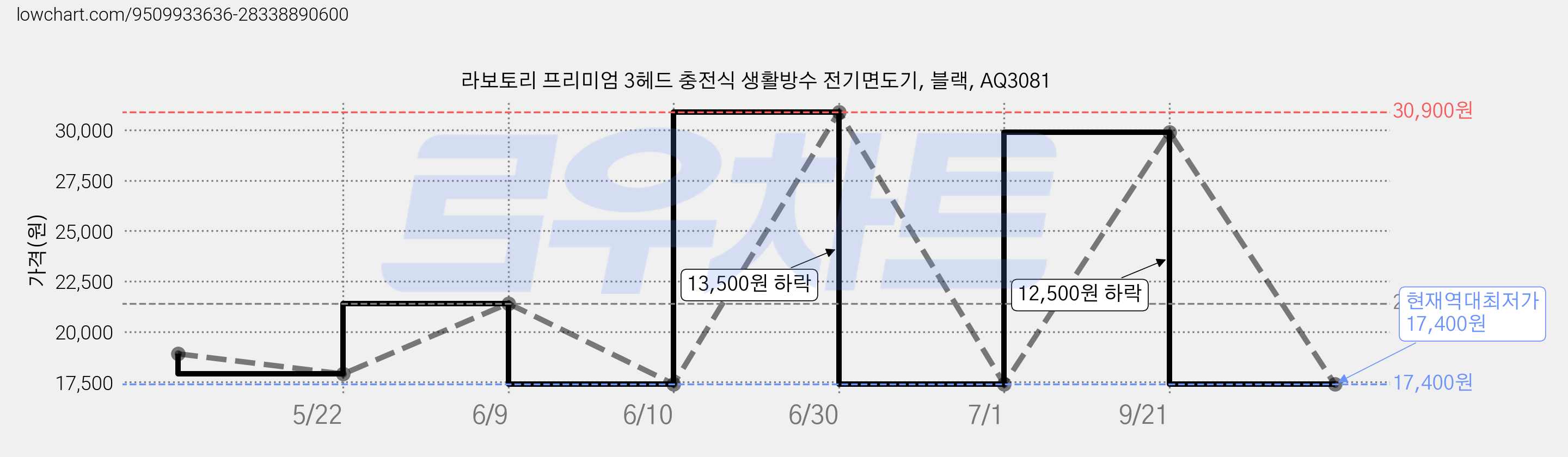 라보토리 프리미엄 3헤드 충전식 생활방수 전기면도기, 블랙, AQ3081 가격 변동 차트, 현재가 17,400원, 역대최저가