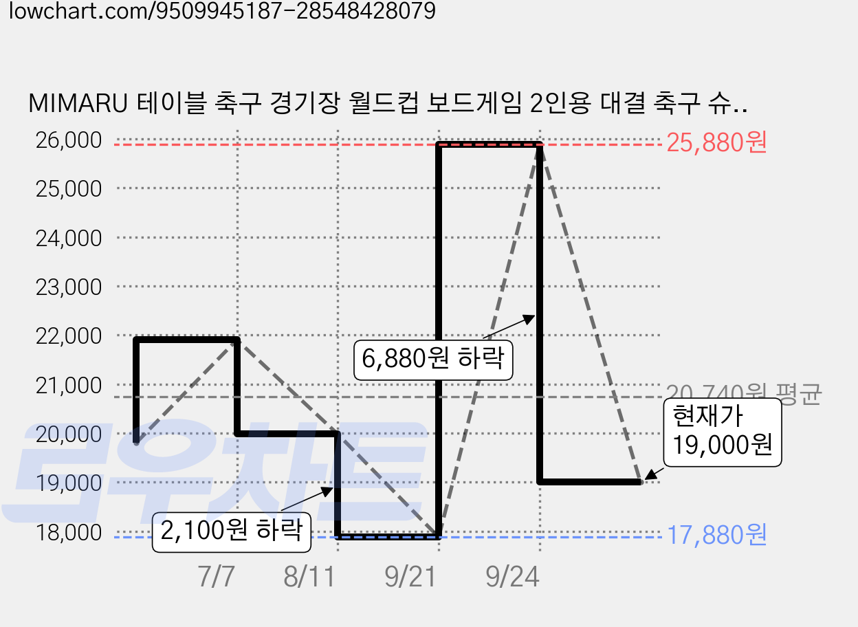 MIMARU 테이블 축구 경기장 월드컵 보드게임 2인용 대결 축구 슈팅 가정용 장난감, 1세트, 혼합색상 가격 변동 차트, 현재가 19,000원, 관측 최저가 17,880원