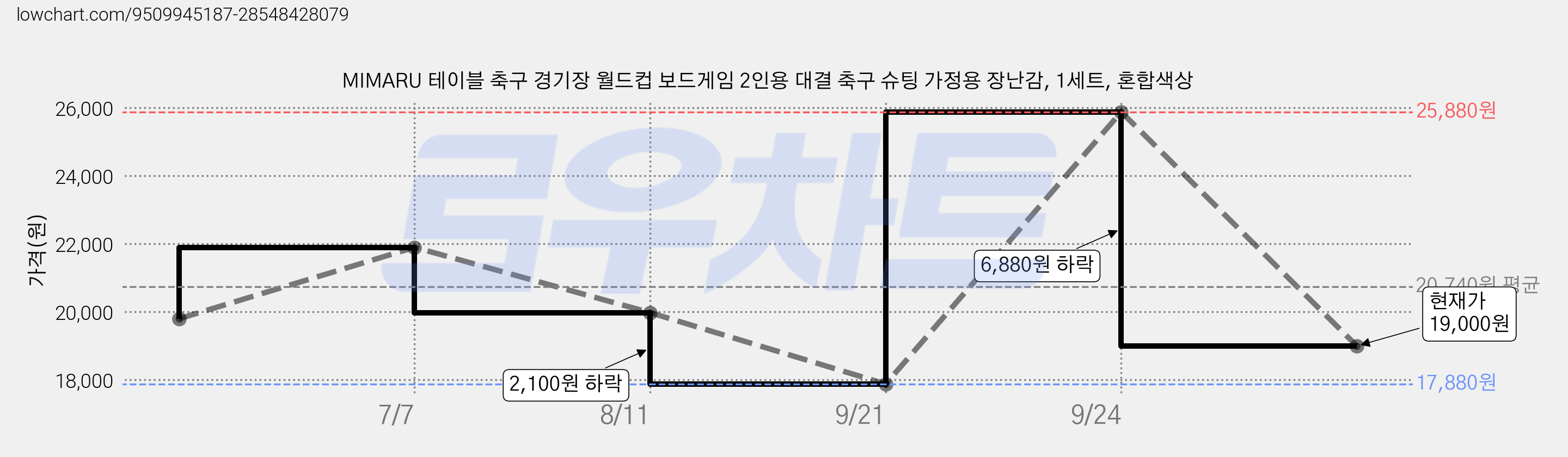 MIMARU 테이블 축구 경기장 월드컵 보드게임 2인용 대결 축구 슈팅 가정용 장난감, 1세트, 혼합색상 가격 변동 차트, 현재가 19,000원, 관측 최저가 17,880원