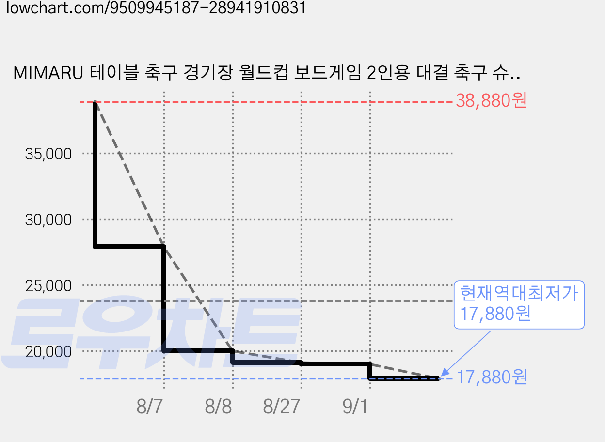 MIMARU 테이블 축구 경기장 월드컵 보드게임 2인용 대결 축구 슈팅 가정용 장난감, 1세트, 월드컵 커스텀 버전 가격 변동 차트, 현재가 17,880원, 역대최저가