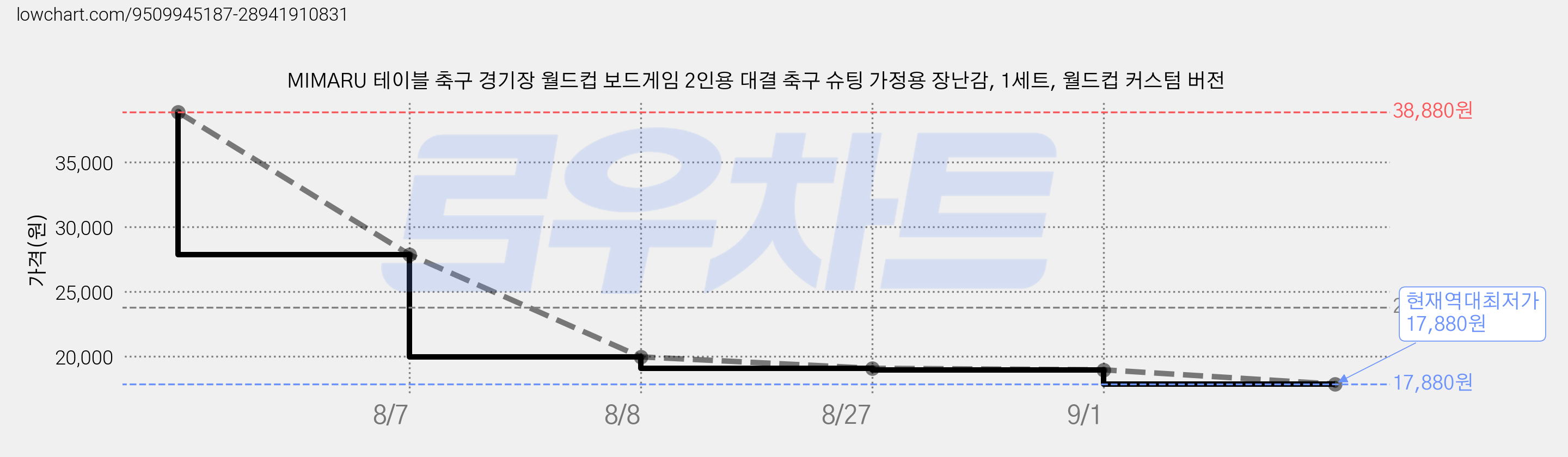 MIMARU 테이블 축구 경기장 월드컵 보드게임 2인용 대결 축구 슈팅 가정용 장난감, 1세트, 월드컵 커스텀 버전 가격 변동 차트, 현재가 17,880원, 역대최저가