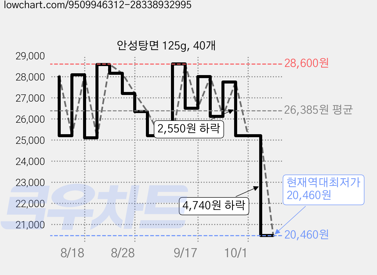 안성탕면 125g, 40개 가격 변동 차트, 현재가 20,460원, 역대최저가