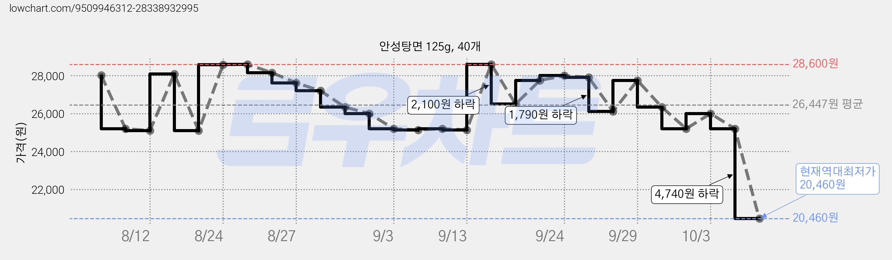 안성탕면 125g, 40개 가격 변동 차트, 현재가 20,460원, 역대최저가
