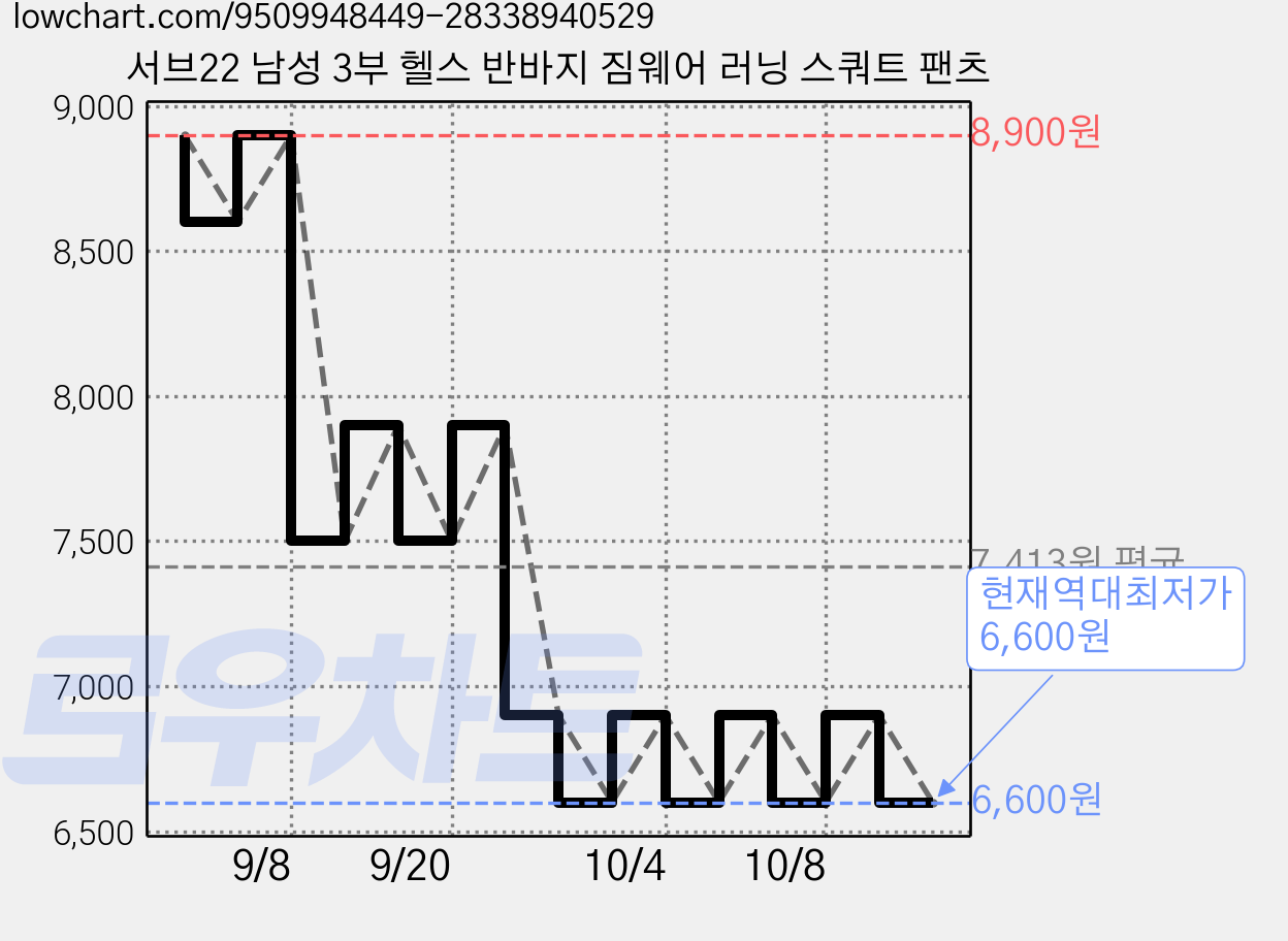 서브22 남성 3부 헬스 반바지 짐웨어 러닝 스쿼트 팬츠 가격 변동 차트, 현재가 6,600원, 역대최저가