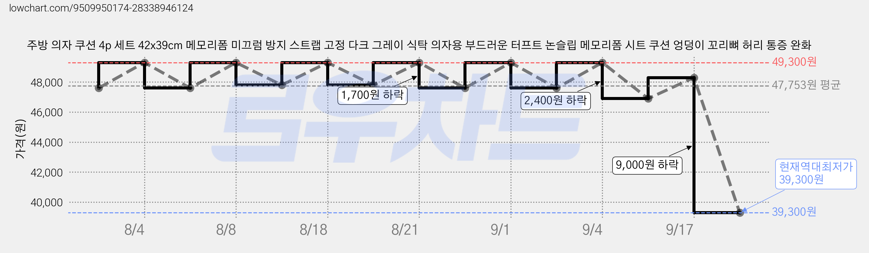 주방 의자 쿠션 4p 세트 42x39cm 메모리폼 미끄럼 방지 스트랩 고정 다크 그레이 식탁 의자용 부드러운 터프트 논슬립 메모리폼 시트 쿠션 엉덩이 꼬리뼈 허리 통증 완화 가격 변동 차트, 현재가 39,300원, 역대최저가