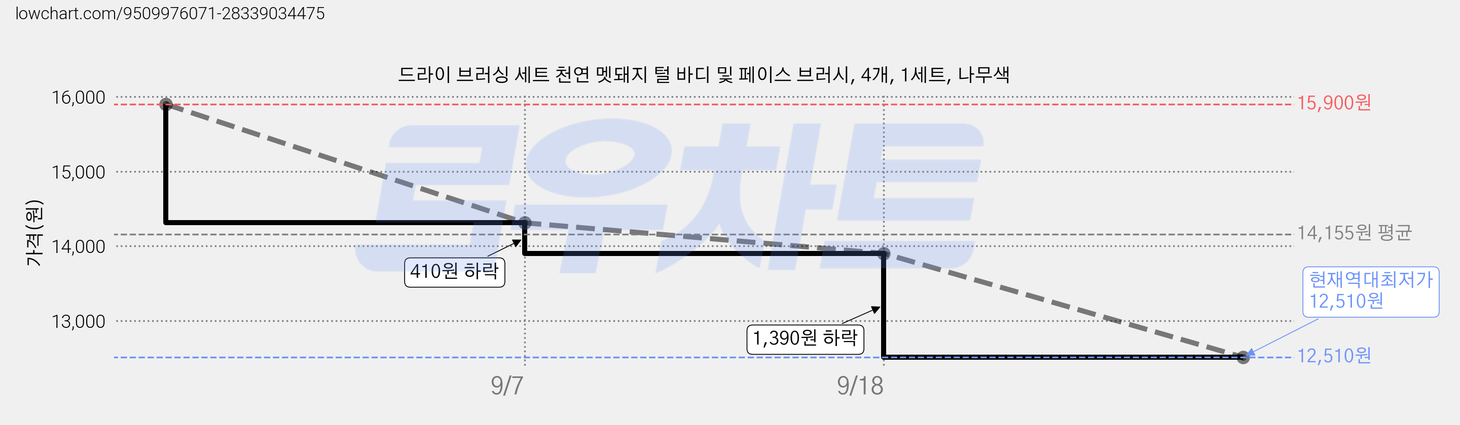 드라이 브러싱 세트 천연 멧돼지 털 바디 및 페이스 브러시, 4개, 1세트, 나무색 가격 변동 차트, 현재가 12,510원, 역대최저가