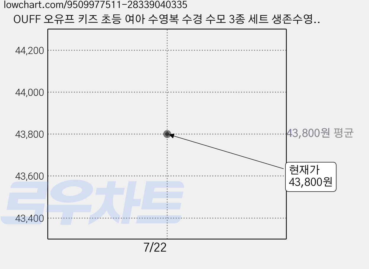 OUFF 오유프 키즈 초등 여아 수영복 수경 수모 3종 세트 생존수영 키트 가격 변동 차트, 현재가 43,800원
