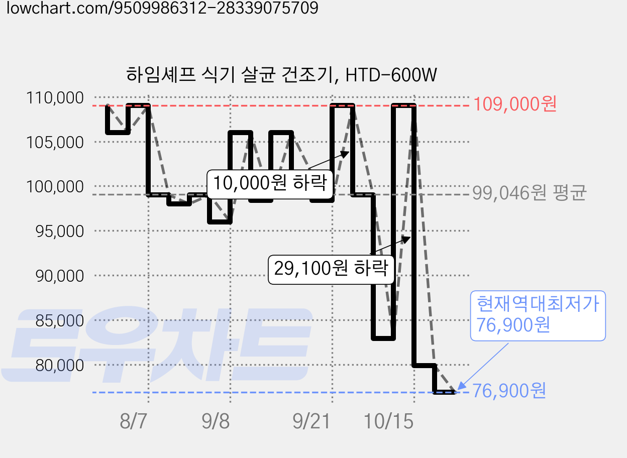 하임셰프 식기 살균 건조기, HTD-600W 가격 변동 차트, 현재가 76,900원, 역대최저가