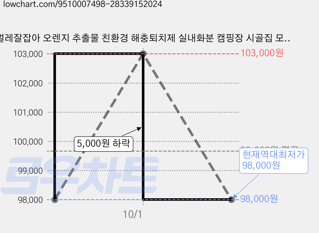 벌레잘잡아 오렌지 추출물 친환경 해충퇴치제 실내화분 캠핑장 시골집 모기 진딧물 진드기 응애 초파리 총채벌레 뿌리파리 퇴치, 250ml, 4개 가격 변동 차트, 현재가 98,000원, 역대최저가