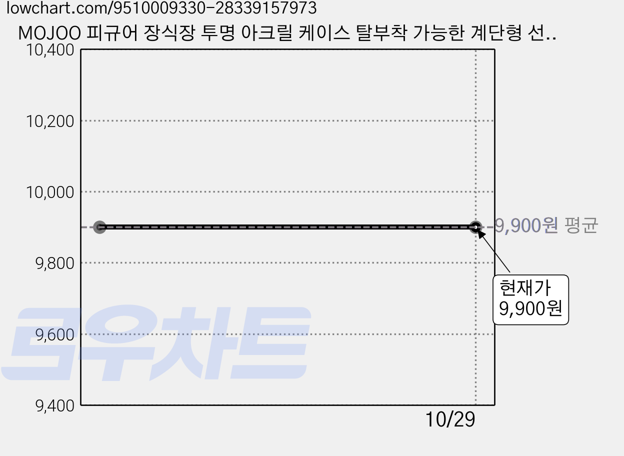 MOJOO 피규어 장식장 투명 아크릴 케이스 탈부착 가능한 계단형 선반, 1개 가격 변동 차트, 현재가 9,900원