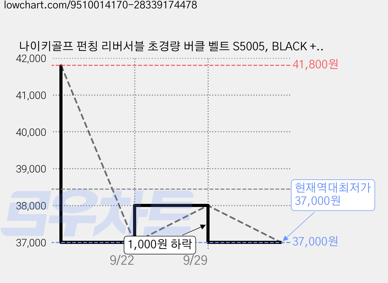 나이키골프 펀칭 리버서블 초경량 버클 벨트 S5005, BLACK + WHITE(S5005004), 1개 가격 변동 차트, 현재가 37,000원, 역대최저가