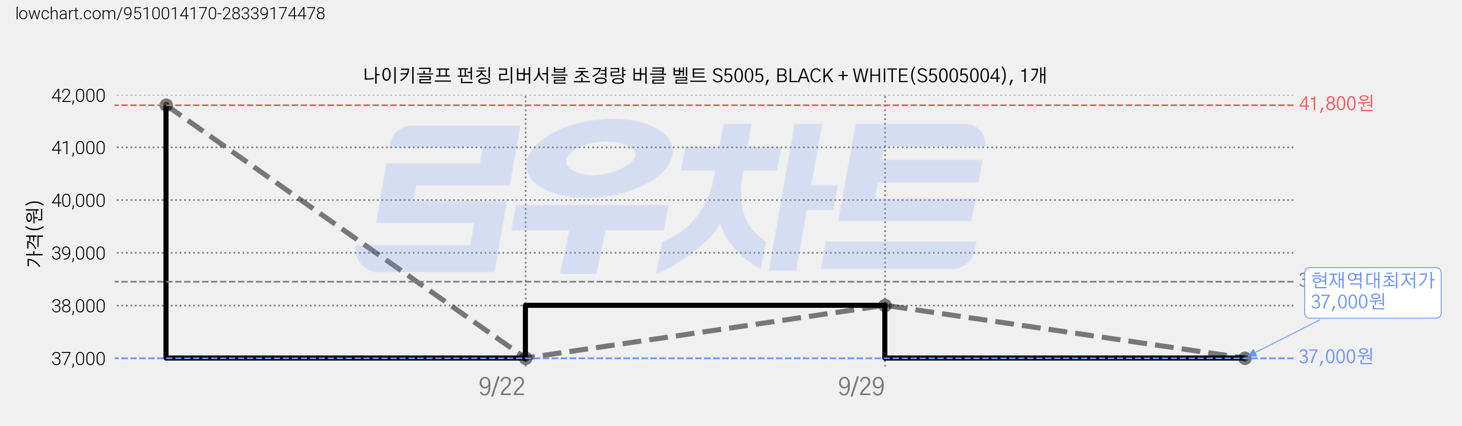 나이키골프 펀칭 리버서블 초경량 버클 벨트 S5005, BLACK + WHITE(S5005004), 1개 가격 변동 차트, 현재가 37,000원, 역대최저가