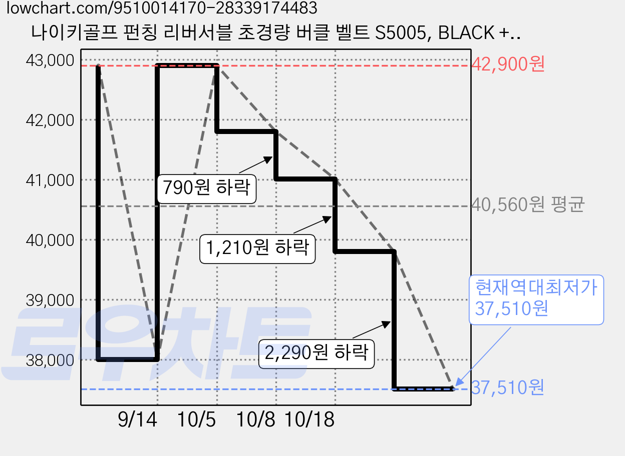 나이키골프 펀칭 리버서블 초경량 버클 벨트 S5005, BLACK + WHITE(S5005004), 1개 가격 변동 차트, 현재가 37,510원, 역대최저가