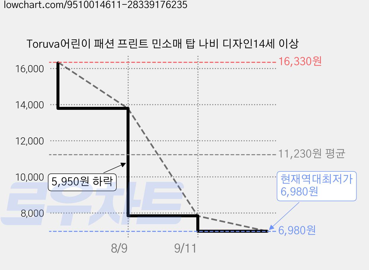 Toruva어린이 패션 프린트 민소매 탑 나비 디자인14세 이상 가격 변동 차트, 현재가 6,980원, 역대최저가