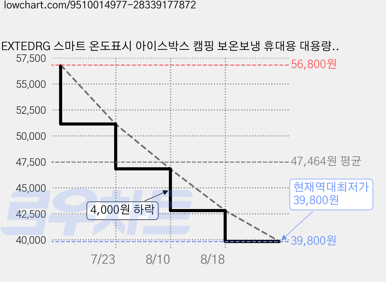 EXTEDRG 스마트 온도표시 아이스박스 캠핑 보온보냉 휴대용 대용량 쿨러박스 차박 피크닉 낚시 야외용, 26L, 아보카도 그린 가격 변동 차트, 현재가 39,800원, 역대최저가