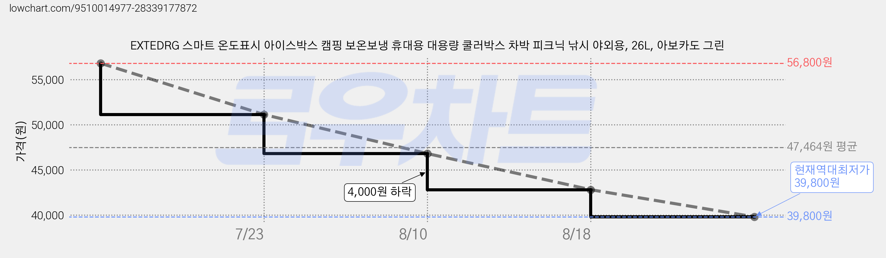 EXTEDRG 스마트 온도표시 아이스박스 캠핑 보온보냉 휴대용 대용량 쿨러박스 차박 피크닉 낚시 야외용, 26L, 아보카도 그린 가격 변동 차트, 현재가 39,800원, 역대최저가